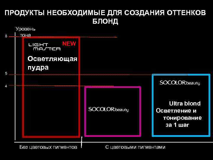 ПРОДУКТЫ НЕОБХОДИМЫЕ ДЛЯ СОЗДАНИЯ ОТТЕНКОВ БЛОНД 8 Уровень тона NEW Осветляющая пудра 5 4