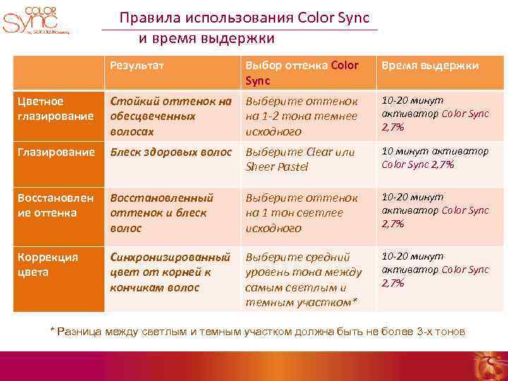 Правила использования Color Sync и время выдержки Результат Выбор оттенка Color Sync Время выдержки