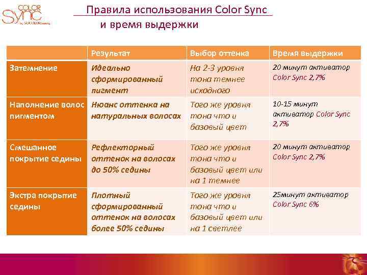 Правила использования Color Sync и время выдержки Результат Затемнение Выбор оттенка Время выдержки Идеально