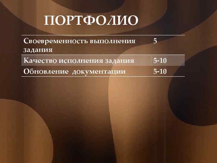 ПОРТФОЛИО Своевременность выполнения задания Качество исполнения задания Обновление документации 5 5 -10 