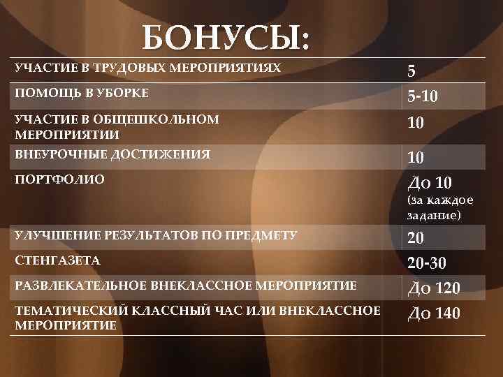 БОНУСЫ: УЧАСТИЕ В ТРУДОВЫХ МЕРОПРИЯТИЯХ ПОМОЩЬ В УБОРКЕ 5 5 -10 УЧАСТИЕ В ОБЩЕШКОЛЬНОМ