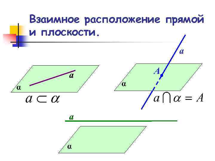 Взаимное расположение прямой и плоскости. а а α А α 