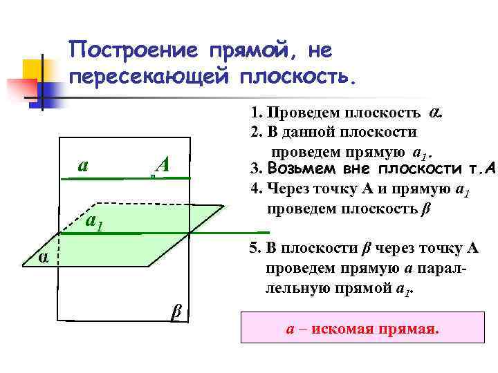 Построение прямой, не пересекающей плоскость. а 1. Проведем плоскость α. 2. В данной плоскости