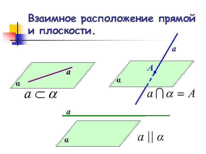 Взаимное расположение прямой и плоскости. а а α А α а || α 