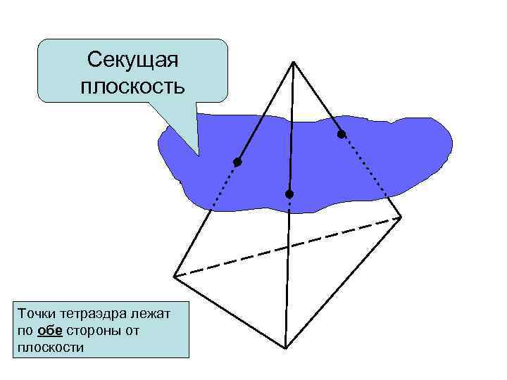 Секущая плоскость Точки тетраэдра лежат по обе стороны от плоскости 