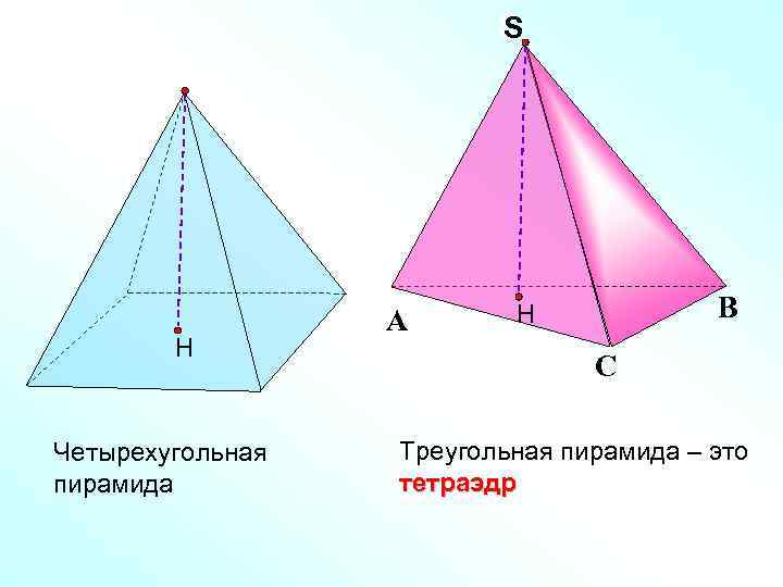 S S Н Четырехугольная пирамида А В Н С Треугольная пирамида – это тетраэдр