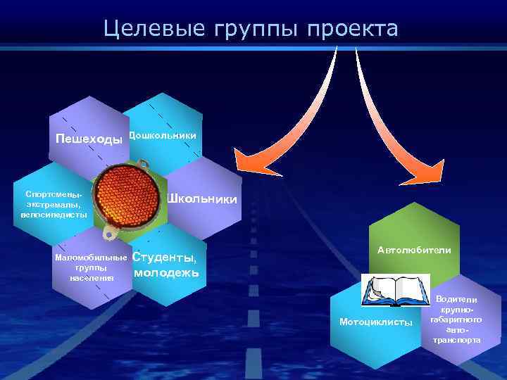 Целевые группы проекта Пешеходы Спортсменыэкстремалы, велосипедисты Маломобильные группы населения Дошкольники Школьники Студенты, молодежь Автолюбители