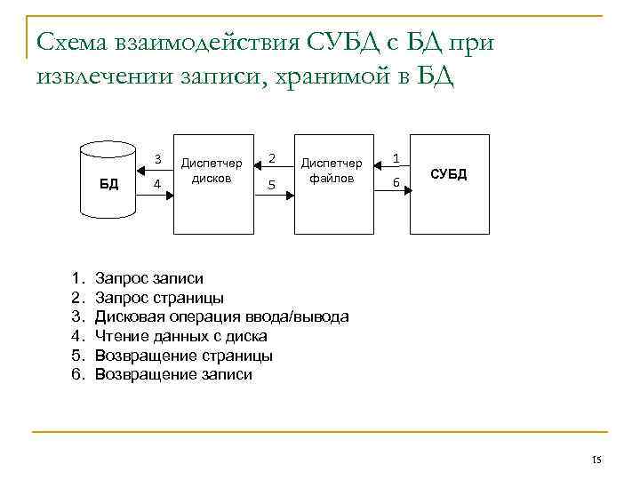 Схема взаимодействия СУБД с БД при извлечении записи, хранимой в БД 3 БД 1.