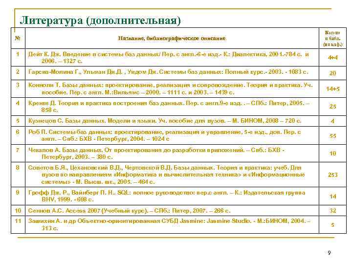 Литература (дополнительная) № Название, библиографическое описание Кол-во в библ. (на каф. ) 1 Дейт