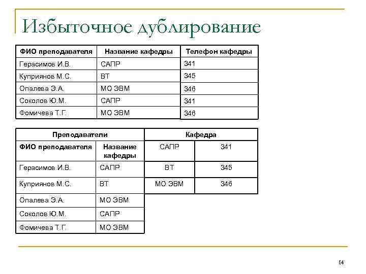 Избыточное дублирование ФИО преподавателя Название кафедры Телефон кафедры Герасимов И. В. САПР 341 Куприянов