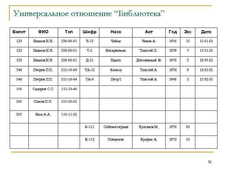 Универсальное отношение “Библиотека” Билет ФИО Тел Шифр Назв Авт Год Экз Дата 123 Иванов