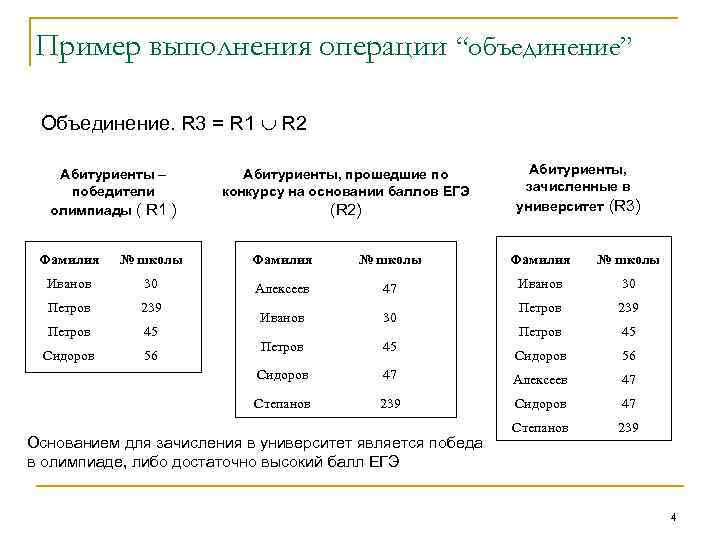 Пример выполнения операции “объединение” Объединение. R 3 = R 1 R 2 Абитуриенты –