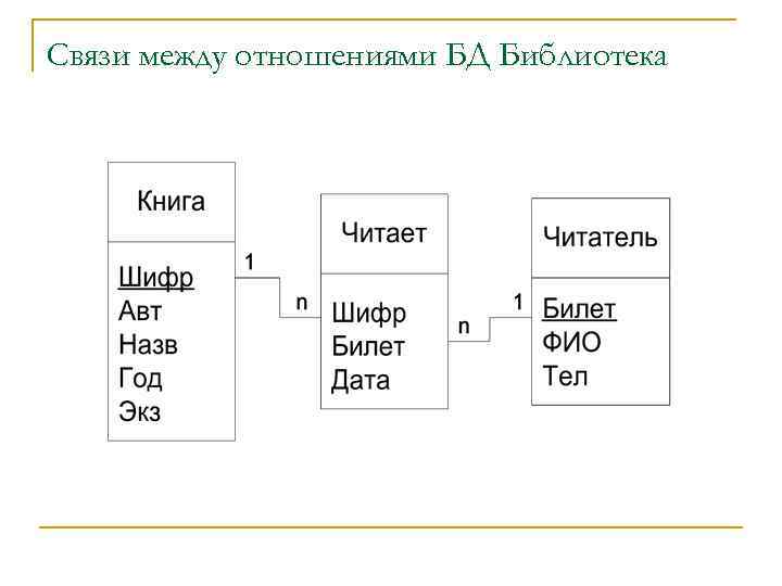 Связи между отношениями БД Библиотека 