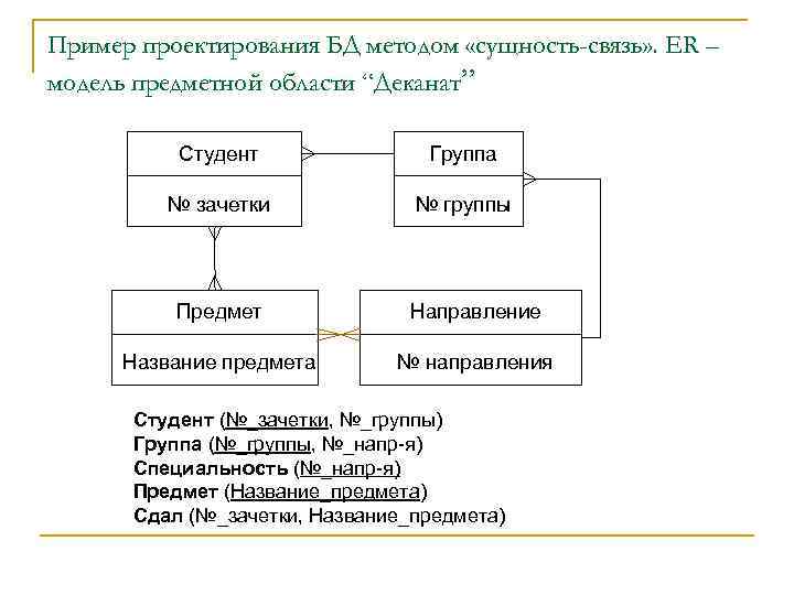 Пример проектирования БД методом «сущность-связь» . ER – модель предметной области “Деканат” Студент Группа