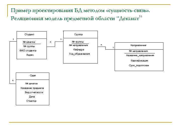 Пример проектирования БД методом «сущность-связь» . Реляционная модель предметной области “Деканат” Студент Группа 1