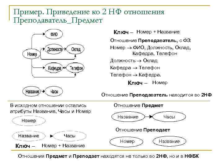 Пример. Приведение ко 2 НФ отношения Преподаватель_Предмет Ключ – Номер + Название Отношение Преподаватель,