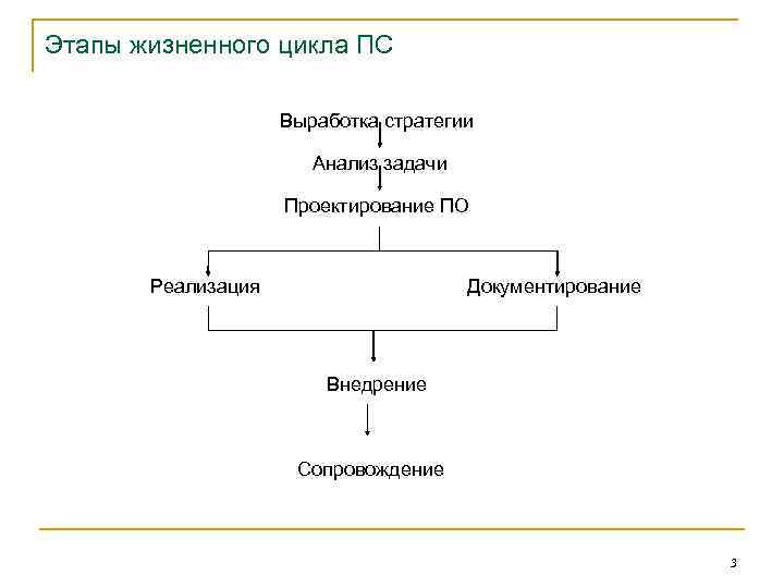 Порядок этапов в общей схеме проектирования