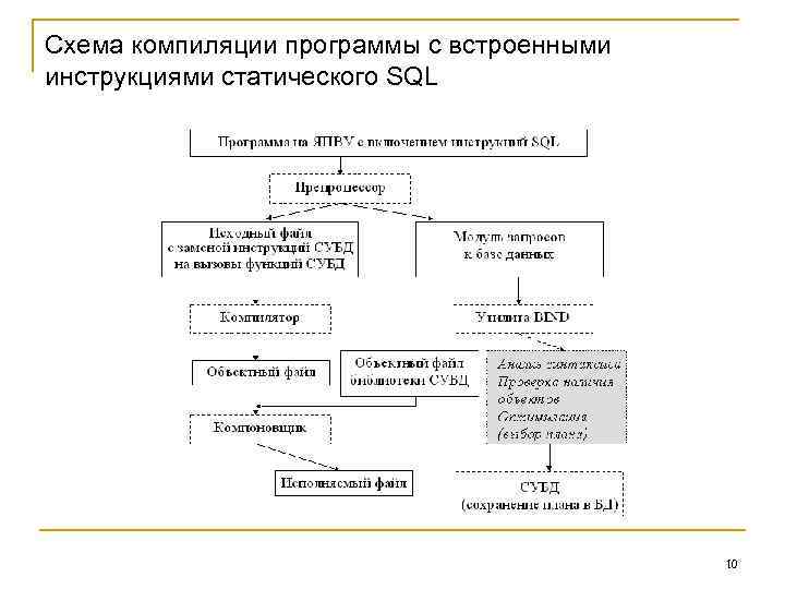 Схема компиляции программы с встроенными инструкциями статического SQL 10 