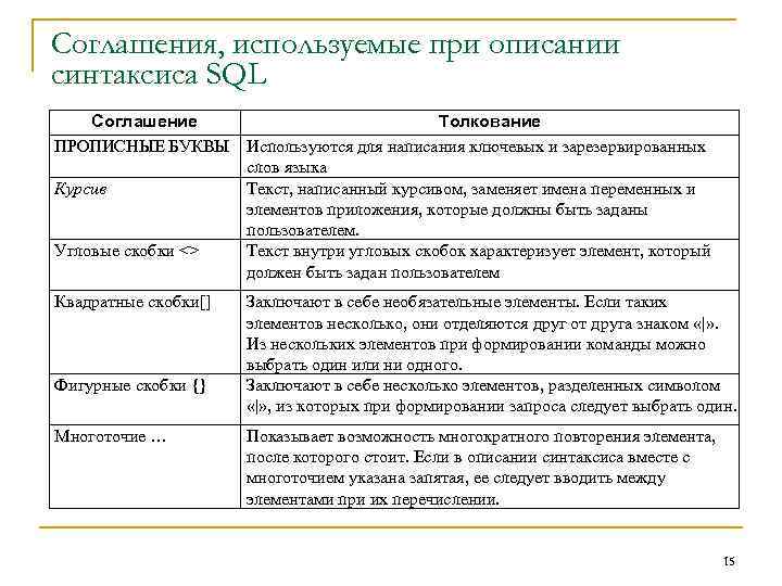 Соглашения, используемые при описании синтаксиса SQL Соглашение Толкование ПРОПИСНЫЕ БУКВЫ Используются для написания ключевых
