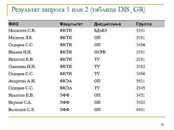 Результат запроса 1 или 2 (таблица DIS_GR) ФИО Малышев С. В. Факультет ФКТИ Дисциплина