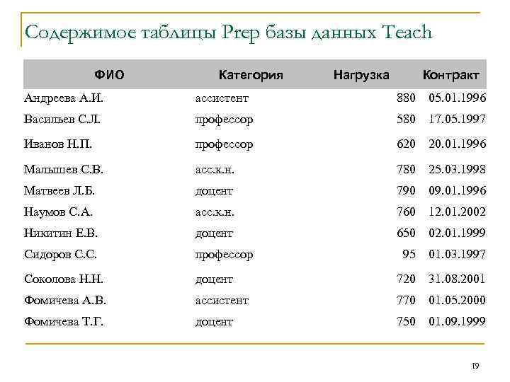 Содержимое таблицы Prep базы данных Teach ФИО Категория Нагрузка Контракт Андреева А. И. ассистент