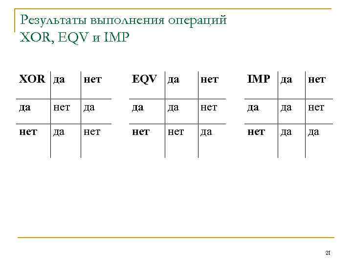 Результаты выполнения операций XOR, EQV и IMP XOR да нет EQV да нет IMP