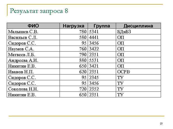 Результат запроса 8 ФИО Малышев С. В. Васильев С. Л. Сидоров С. С. Наумов