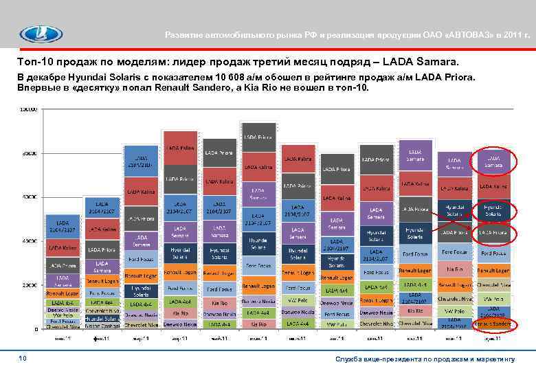 Развитие автомобильного рынка РФ и реализация продукции ОАО «АВТОВАЗ» в 2011 г. Топ-10 продаж