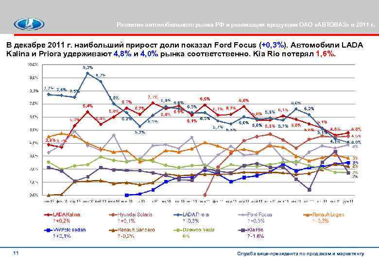 Развитие автомобильного рынка РФ и реализация продукции ОАО «АВТОВАЗ» в 2011 г. В декабре