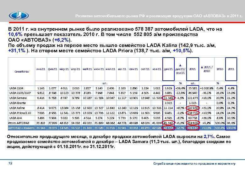 Развитие автомобильного рынка РФ и реализация продукции ОАО «АВТОВАЗ» в 2011 г. В 2011