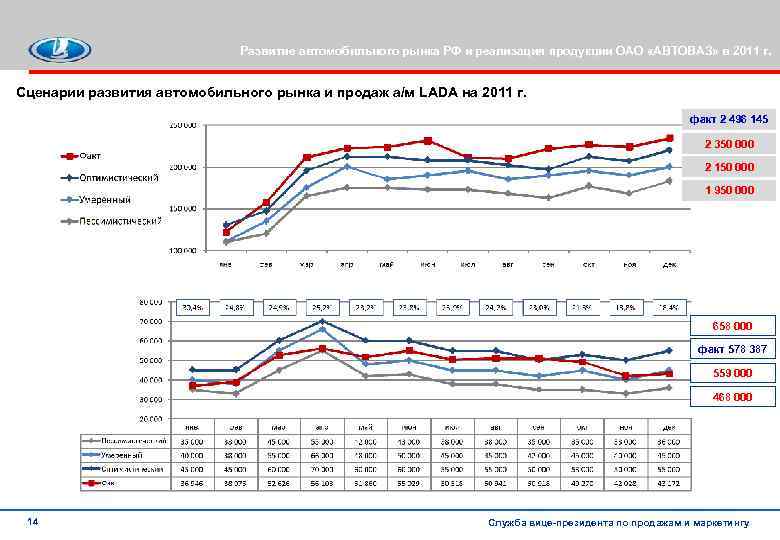 Развитие автомобильного рынка РФ и реализация продукции ОАО «АВТОВАЗ» в 2011 г. Сценарии развития