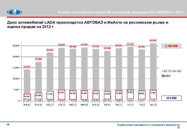 Развитие автомобильного рынка РФ и реализация продукции ОАО «АВТОВАЗ» в 2011 г. Доля автомобилей