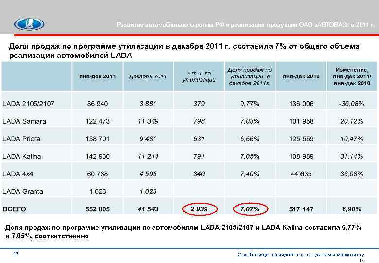 Развитие автомобильного рынка РФ и реализация продукции ОАО «АВТОВАЗ» в 2011 г. Доля продаж