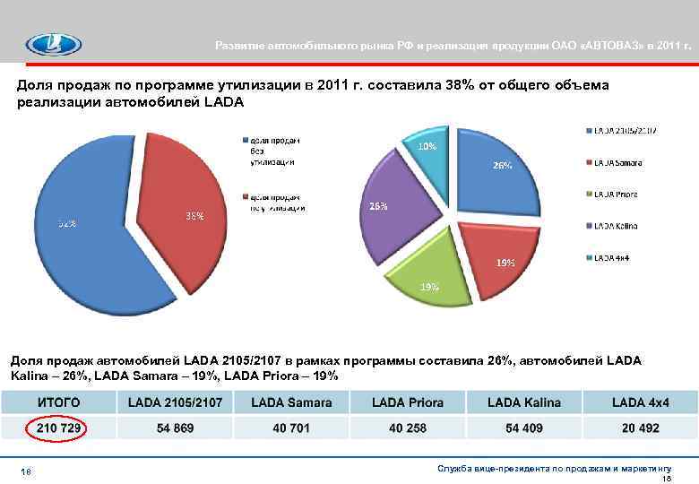 Развитие автомобильного рынка РФ и реализация продукции ОАО «АВТОВАЗ» в 2011 г. Доля продаж