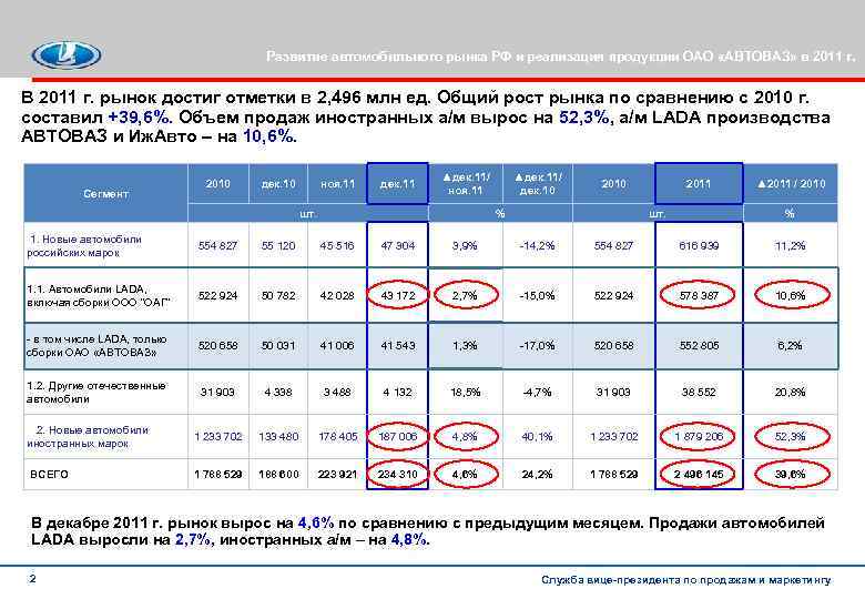 Развитие автомобильного рынка РФ и реализация продукции ОАО «АВТОВАЗ» в 2011 г. В 2011