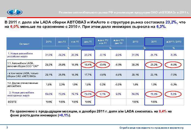 Развитие автомобильного рынка РФ и реализация продукции ОАО «АВТОВАЗ» в 2011 г. В 2011
