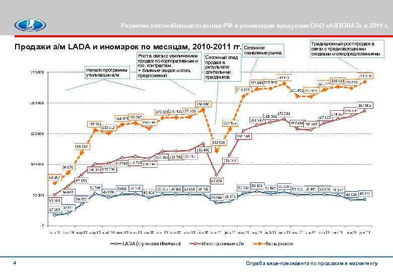 Развитие автомобильного рынка РФ и реализация продукции ОАО «АВТОВАЗ» в 2011 г. Продажи а/м