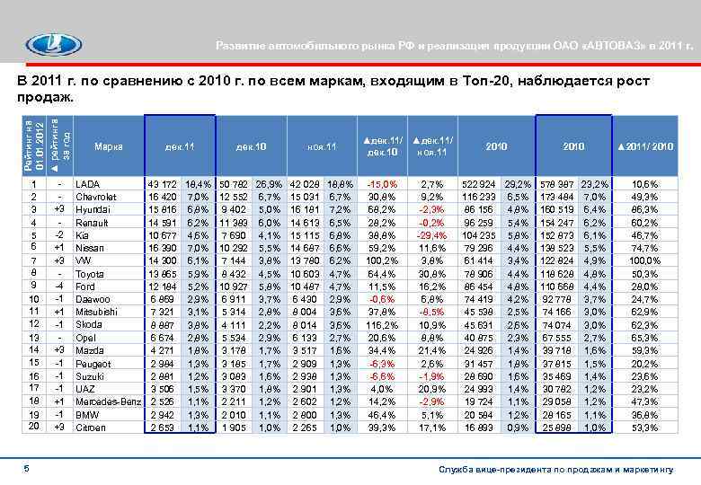 Развитие автомобильного рынка РФ и реализация продукции ОАО «АВТОВАЗ» в 2011 г. Рейтинг на