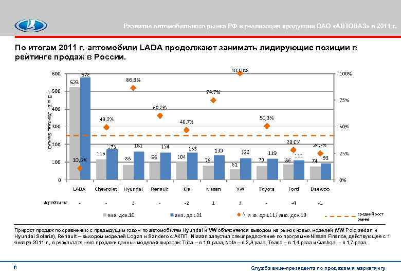 Развитие автомобильного рынка РФ и реализация продукции ОАО «АВТОВАЗ» в 2011 г. По итогам