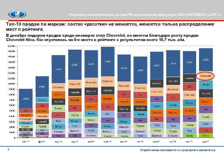 Развитие автомобильного рынка РФ и реализация продукции ОАО «АВТОВАЗ» в 2011 г. Топ-10 продаж