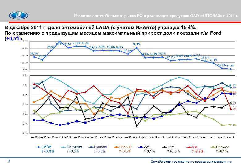 Развитие автомобильного рынка РФ и реализация продукции ОАО «АВТОВАЗ» в 2011 г. В декабре