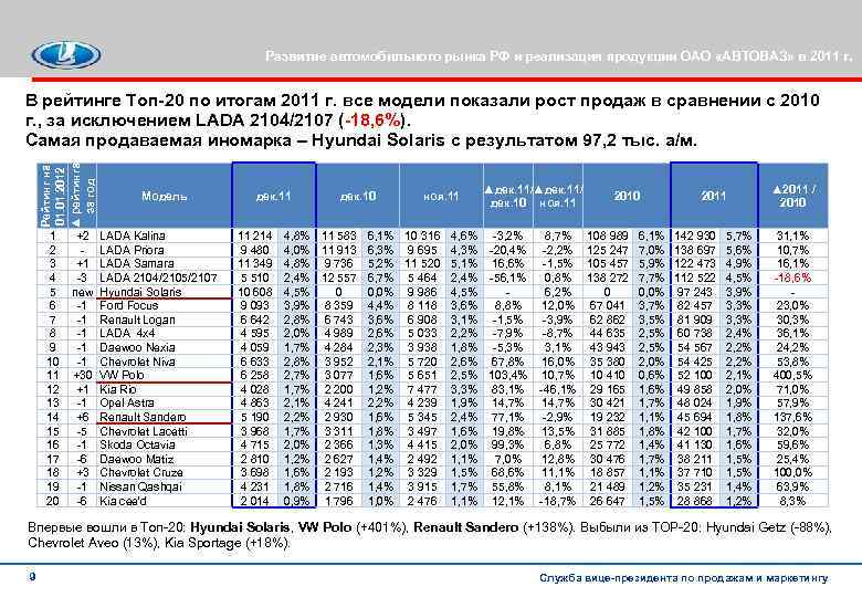 Развитие автомобильного рынка РФ и реализация продукции ОАО «АВТОВАЗ» в 2011 г. Рейтинг на