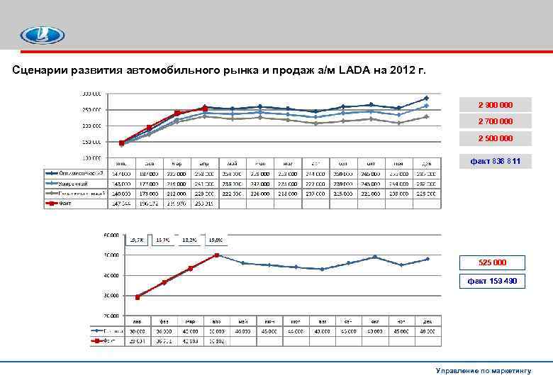 Сценарии развития автомобильного рынка и продаж а/м LADA на 2012 г. 2 900 000