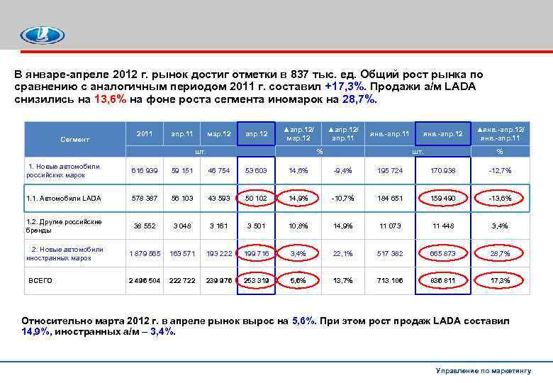 В январе-апреле 2012 г. рынок достиг отметки в 837 тыс. ед. Общий рост рынка