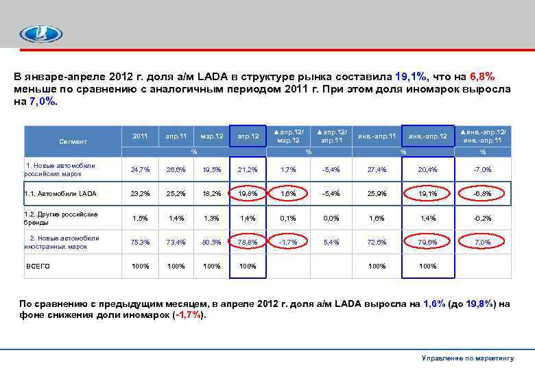 В январе-апреле 2012 г. доля а/м LADA в структуре рынка составила 19, 1%, что