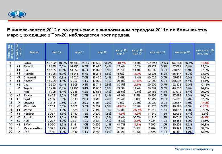 Рейтинг на 01. 05. 2012 ▲ рейтинга за год В январе-апреле 2012 г. по