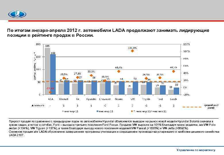 По итогам января-апреля 2012 г. автомобили LADA продолжают занимать лидирующие позиции в рейтинге продаж