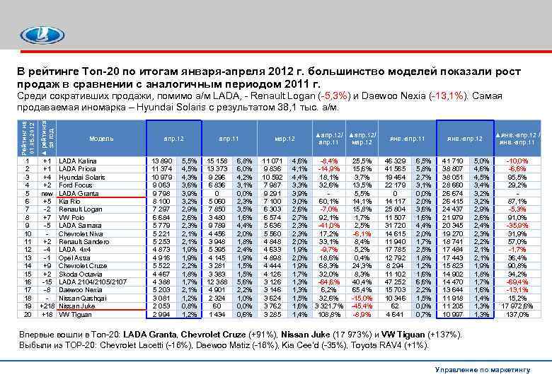 В рейтинге Топ-20 по итогам января-апреля 2012 г. большинство моделей показали рост продаж в