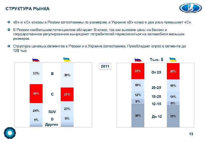 СТРУКТУРА РЫНКА «B» и «С» классы в России сопоставимы по размерам, в Украине «B»