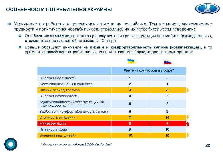 ОСОБЕННОСТИ ПОТРЕБИТЕЛЕЙ УКРАИНЫ Украинские потребители в целом очень похожи на российских. Тем не менее,